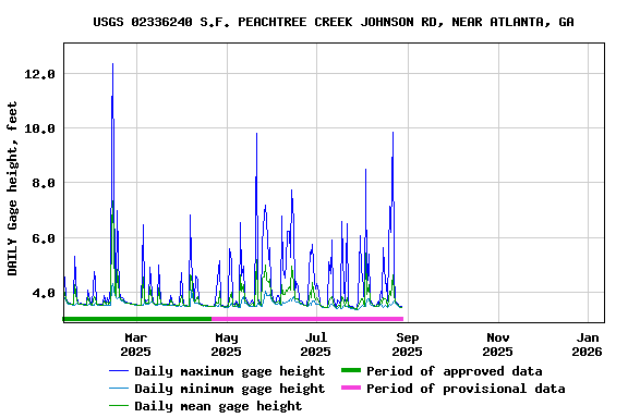 Graph of DAILY Gage height, feet