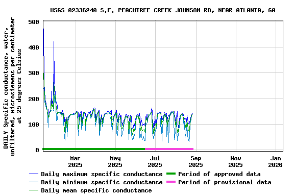 Graph of DAILY Specific conductance, water, unfiltered, microsiemens per centimeter at 25 degrees Celsius
