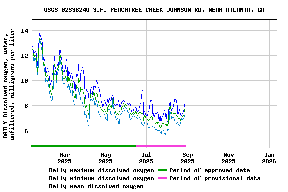 Graph of DAILY Dissolved oxygen, water, unfiltered, milligrams per liter