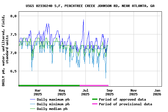 Graph of DAILY pH, water, unfiltered, field, standard units