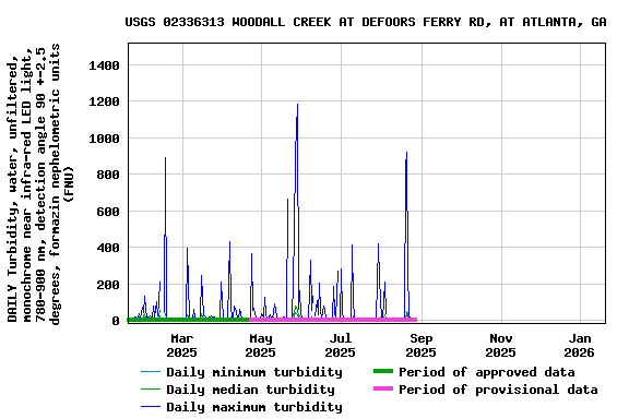 Graph of DAILY Turbidity, water, unfiltered, monochrome near infra-red LED light, 780-900 nm, detection angle 90 +-2.5 degrees, formazin nephelometric units (FNU)