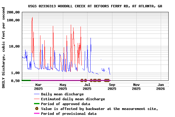 Graph of DAILY Discharge, cubic feet per second