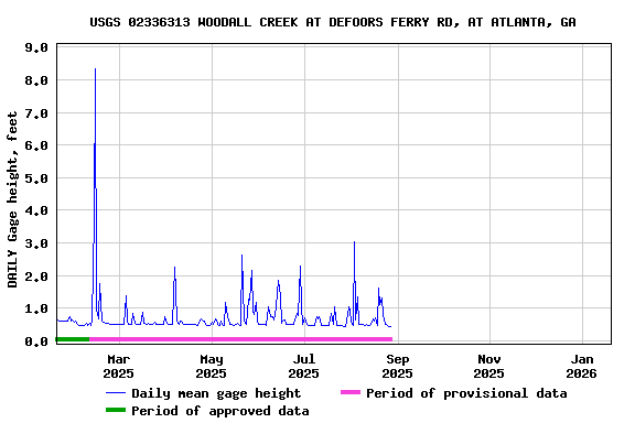 Graph of DAILY Gage height, feet