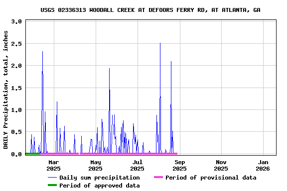 Graph of DAILY Precipitation, total, inches
