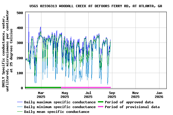 Graph of DAILY Specific conductance, water, unfiltered, microsiemens per centimeter at 25 degrees Celsius
