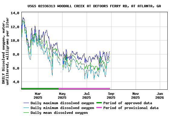 Graph of DAILY Dissolved oxygen, water, unfiltered, milligrams per liter