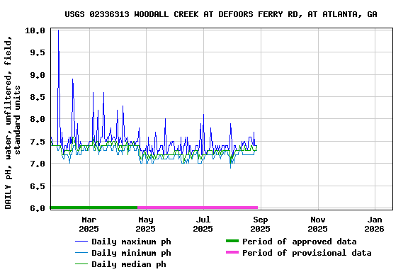 Graph of DAILY pH, water, unfiltered, field, standard units