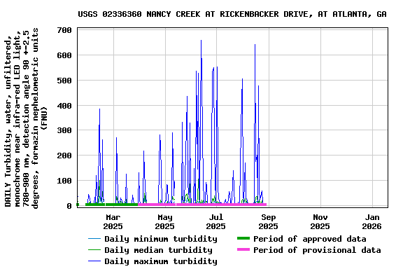 Graph of DAILY Turbidity, water, unfiltered, monochrome near infra-red LED light, 780-900 nm, detection angle 90 +-2.5 degrees, formazin nephelometric units (FNU)