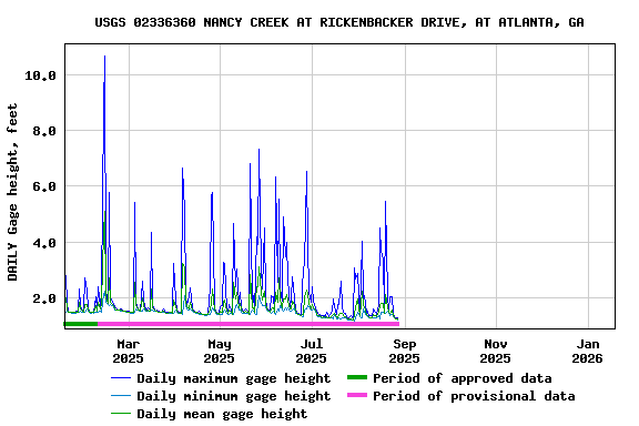 Graph of DAILY Gage height, feet