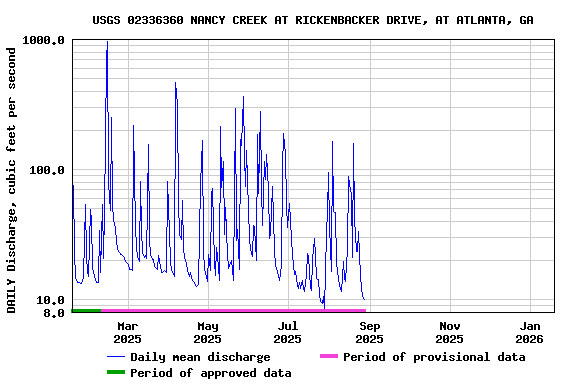 Graph of DAILY Discharge, cubic feet per second