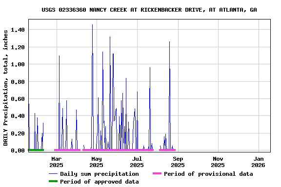 Graph of DAILY Precipitation, total, inches