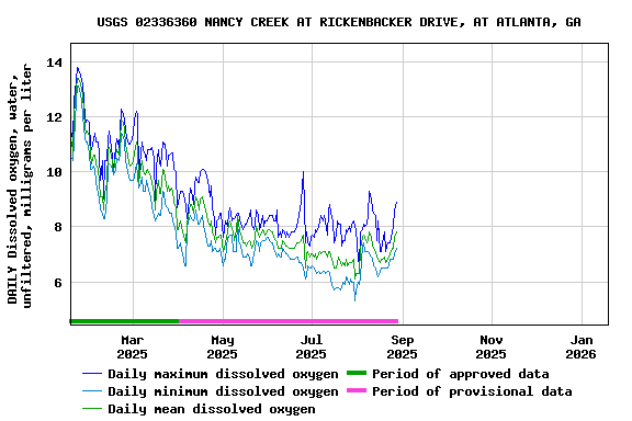 Graph of DAILY Dissolved oxygen, water, unfiltered, milligrams per liter
