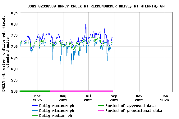 Graph of DAILY pH, water, unfiltered, field, standard units