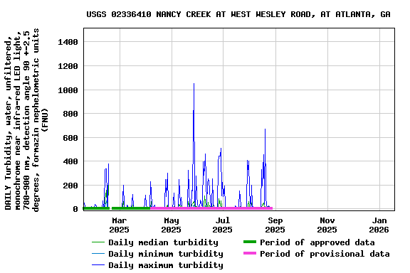 Graph of DAILY Turbidity, water, unfiltered, monochrome near infra-red LED light, 780-900 nm, detection angle 90 +-2.5 degrees, formazin nephelometric units (FNU)