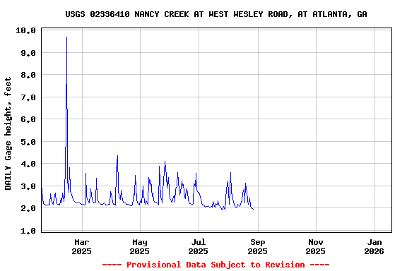 Graph of DAILY Gage height, feet