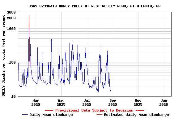 Graph of DAILY Discharge, cubic feet per second
