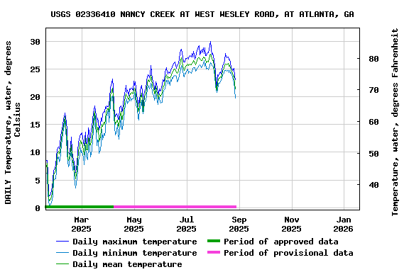 Graph of DAILY Temperature, water, degrees Celsius