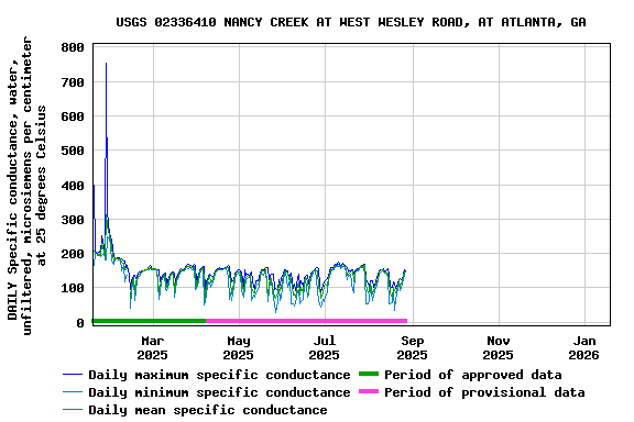 Graph of DAILY Specific conductance, water, unfiltered, microsiemens per centimeter at 25 degrees Celsius