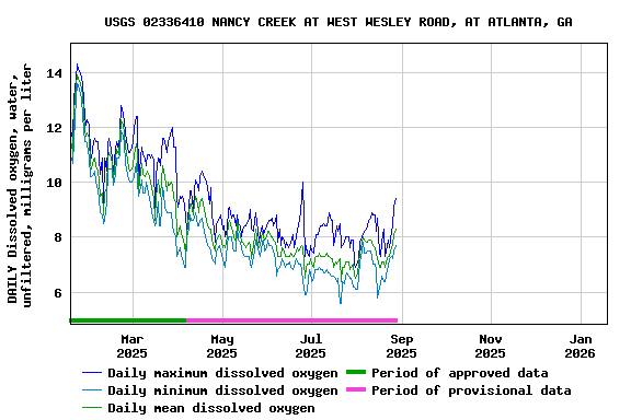 Graph of DAILY Dissolved oxygen, water, unfiltered, milligrams per liter