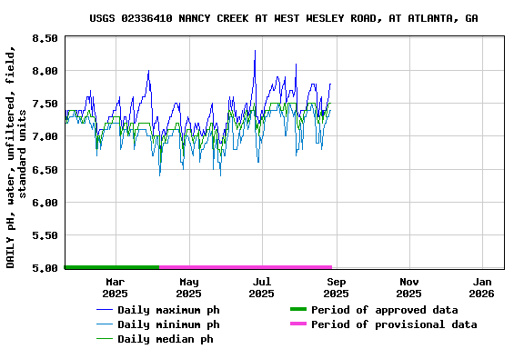 Graph of DAILY pH, water, unfiltered, field, standard units