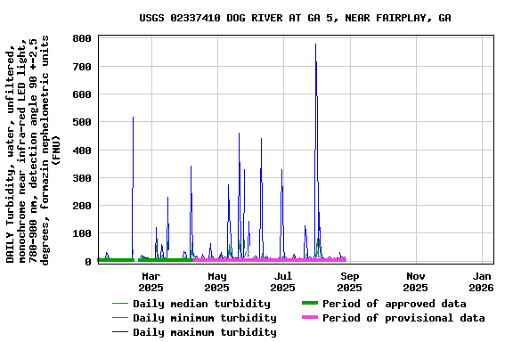 Graph of DAILY Turbidity, water, unfiltered, monochrome near infra-red LED light, 780-900 nm, detection angle 90 +-2.5 degrees, formazin nephelometric units (FNU)