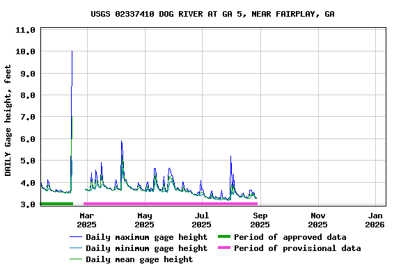 Graph of DAILY Gage height, feet