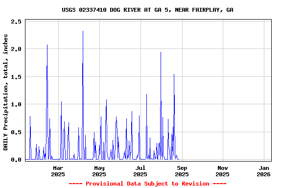Graph of DAILY Precipitation, total, inches