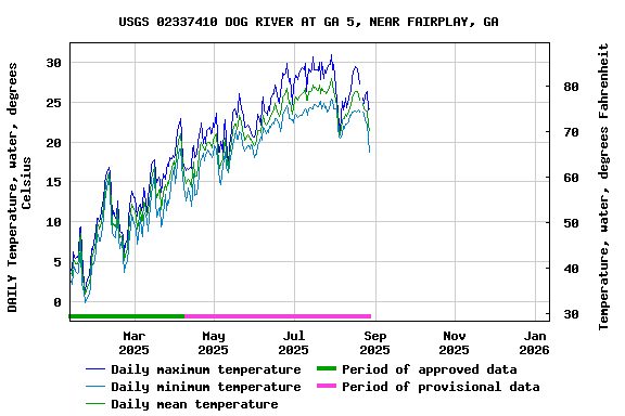 Graph of DAILY Temperature, water, degrees Celsius