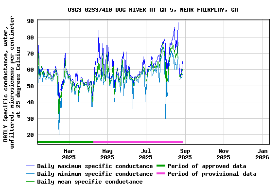 Graph of DAILY Specific conductance, water, unfiltered, microsiemens per centimeter at 25 degrees Celsius