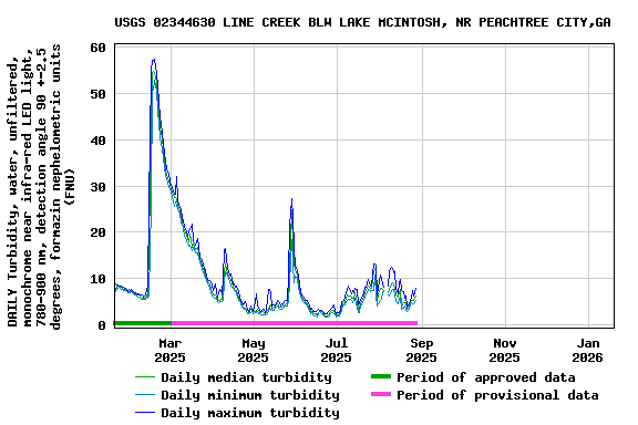 Graph of DAILY Turbidity, water, unfiltered, monochrome near infra-red LED light, 780-900 nm, detection angle 90 +-2.5 degrees, formazin nephelometric units (FNU)