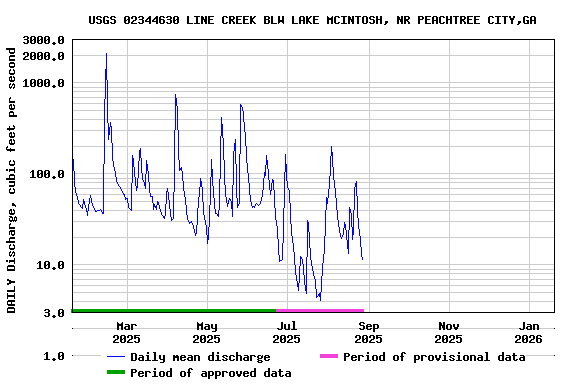 Graph of DAILY Discharge, cubic feet per second