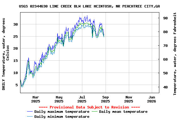 Graph of DAILY Temperature, water, degrees Celsius