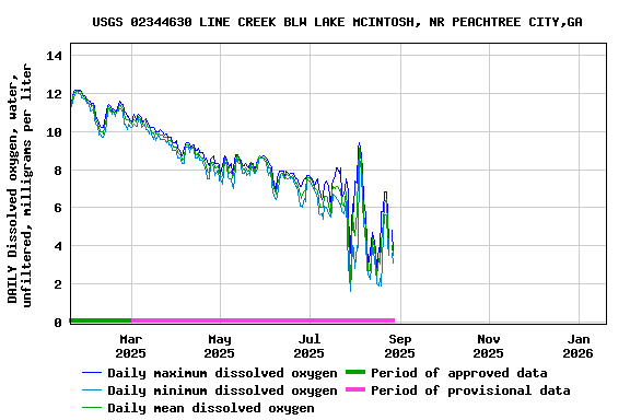 Graph of DAILY Dissolved oxygen, water, unfiltered, milligrams per liter