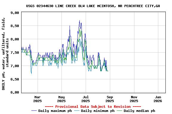Graph of DAILY pH, water, unfiltered, field, standard units