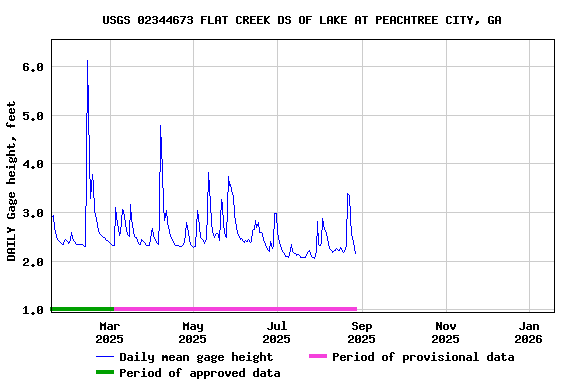 Graph of DAILY Gage height, feet