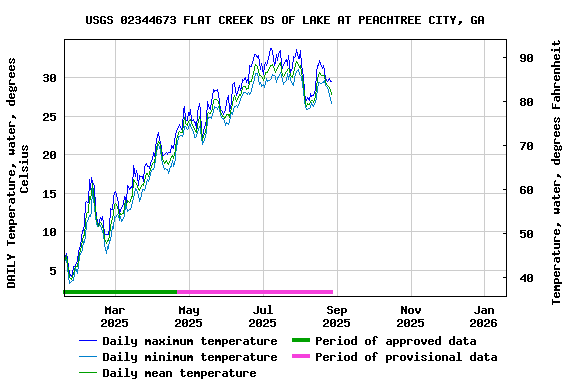 Graph of DAILY Temperature, water, degrees Celsius