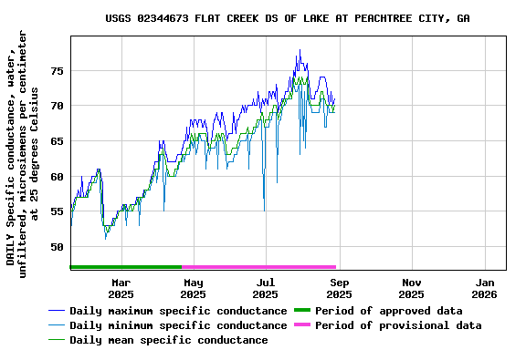 Graph of DAILY Specific conductance, water, unfiltered, microsiemens per centimeter at 25 degrees Celsius