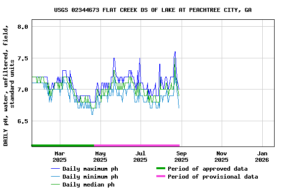 Graph of DAILY pH, water, unfiltered, field, standard units