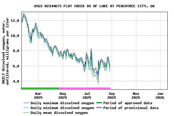 Graph of DAILY Dissolved oxygen, water, unfiltered, milligrams per liter