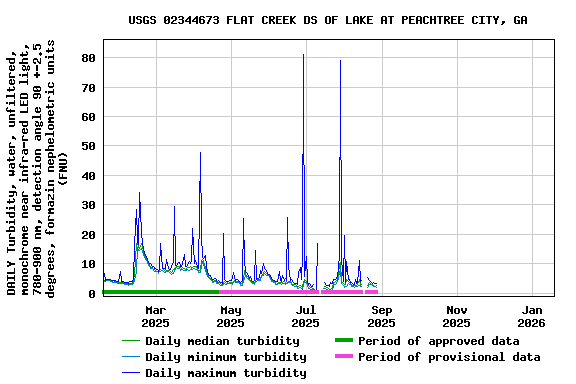 Graph of DAILY Turbidity, water, unfiltered, monochrome near infra-red LED light, 780-900 nm, detection angle 90 +-2.5 degrees, formazin nephelometric units (FNU)