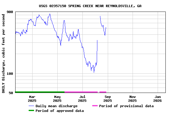 Graph of DAILY Discharge, cubic feet per second