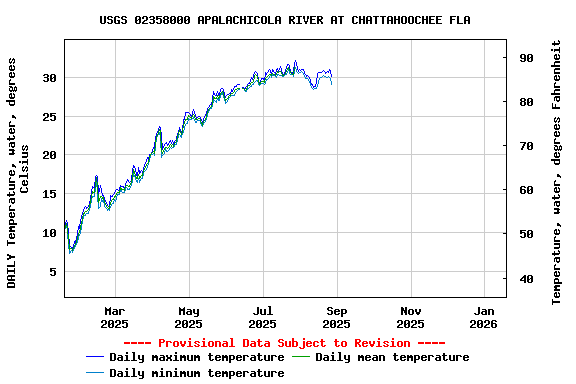 Graph of DAILY Temperature, water, degrees Celsius