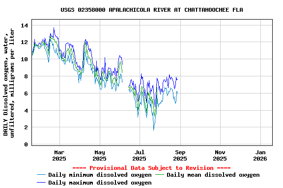 Graph of DAILY Dissolved oxygen, water, unfiltered, milligrams per liter