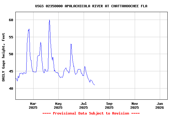 Graph of DAILY Gage height, feet