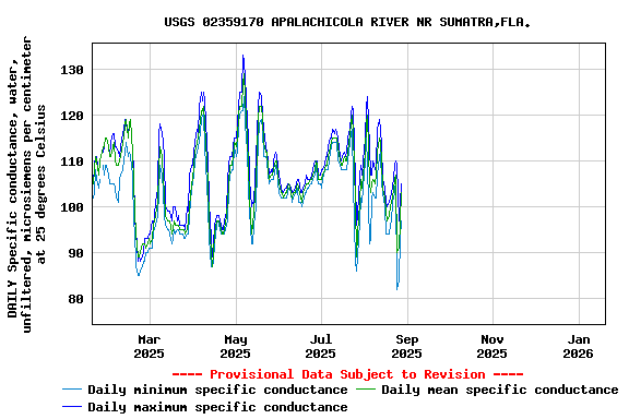Graph of DAILY Specific conductance, water, unfiltered, microsiemens per centimeter at 25 degrees Celsius