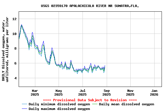 Graph of DAILY Dissolved oxygen, water, unfiltered, milligrams per liter