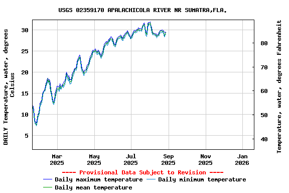 Graph of DAILY Temperature, water, degrees Celsius