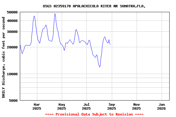 Graph of DAILY Discharge, cubic feet per second