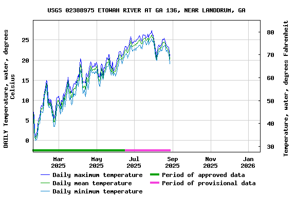 Graph of DAILY Temperature, water, degrees Celsius