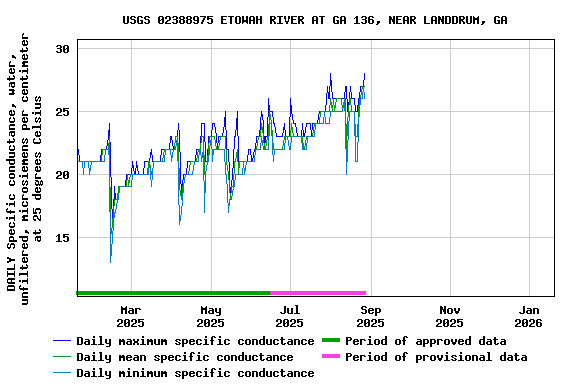 Graph of DAILY Specific conductance, water, unfiltered, microsiemens per centimeter at 25 degrees Celsius